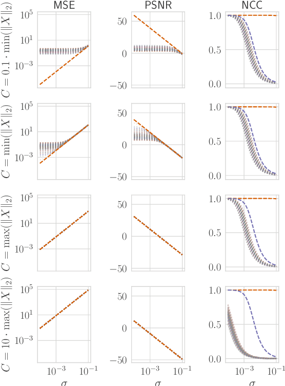 Figure 1 for Bounding Reconstruction Attack Success of Adversaries Without Data Priors