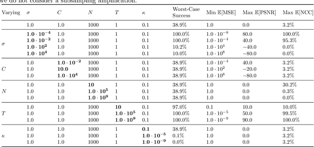 Figure 2 for Bounding Reconstruction Attack Success of Adversaries Without Data Priors