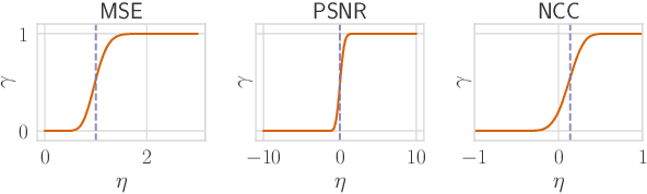 Figure 3 for Bounding Reconstruction Attack Success of Adversaries Without Data Priors