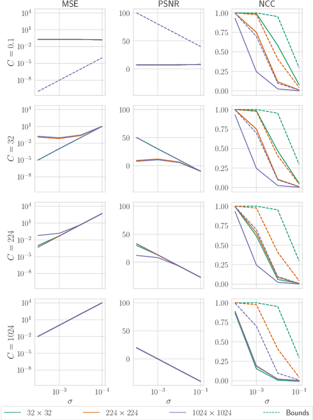 Figure 4 for Bounding Reconstruction Attack Success of Adversaries Without Data Priors