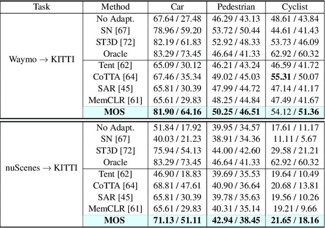 Figure 4 for MOS: Model Synergy for Test-Time Adaptation on LiDAR-Based 3D Object Detection