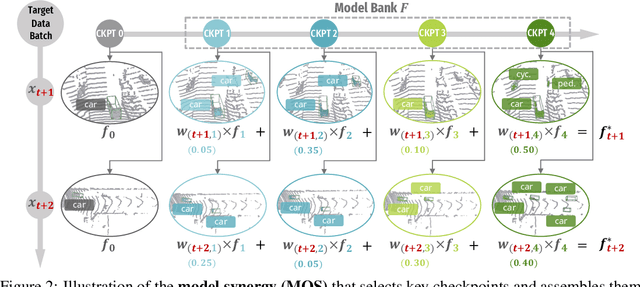 Figure 2 for MOS: Model Synergy for Test-Time Adaptation on LiDAR-Based 3D Object Detection