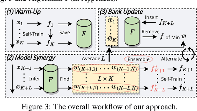 Figure 3 for MOS: Model Synergy for Test-Time Adaptation on LiDAR-Based 3D Object Detection