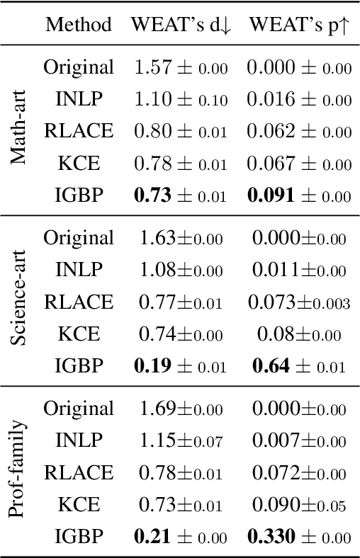 Figure 4 for Shielded Representations: Protecting Sensitive Attributes Through Iterative Gradient-Based Projection