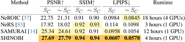 Figure 1 for SHINOBI: Shape and Illumination using Neural Object Decomposition via BRDF Optimization In-the-wild