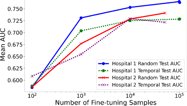 Figure 3 for Generalization in Healthcare AI: Evaluation of a Clinical Large Language Model