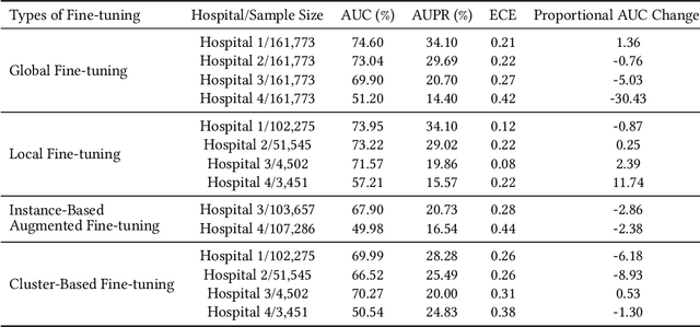 Figure 4 for Generalization in Healthcare AI: Evaluation of a Clinical Large Language Model