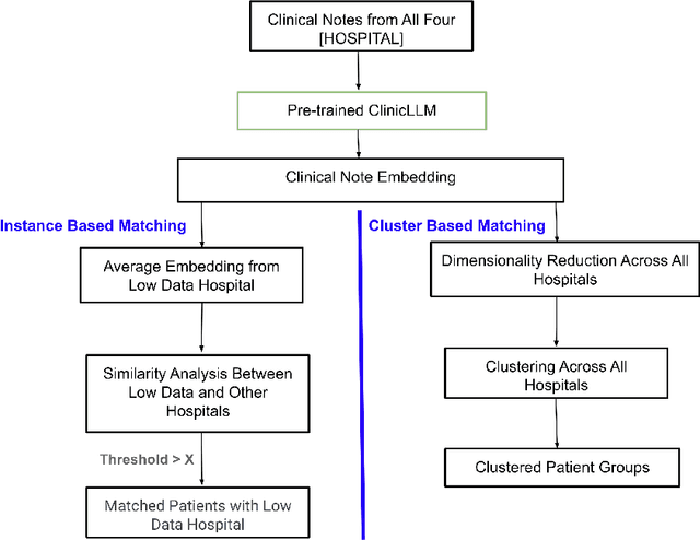 Figure 1 for Generalization in Healthcare AI: Evaluation of a Clinical Large Language Model