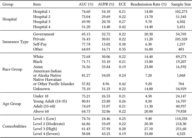 Figure 2 for Generalization in Healthcare AI: Evaluation of a Clinical Large Language Model