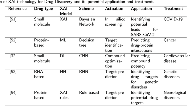 Figure 2 for Explainable Artificial Intelligence for Drug Discovery and Development -- A Comprehensive Survey