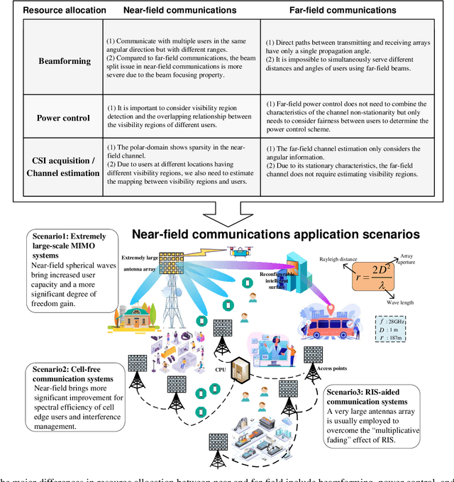 Figure 1 for Resource Allocation for Near-Field Communications: Fundamentals, Tools, and Outlooks