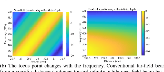 Figure 2 for Resource Allocation for Near-Field Communications: Fundamentals, Tools, and Outlooks