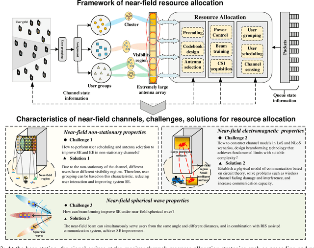 Figure 3 for Resource Allocation for Near-Field Communications: Fundamentals, Tools, and Outlooks