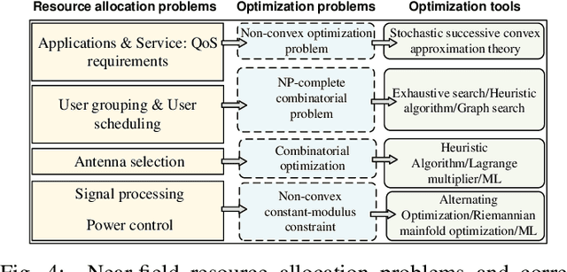 Figure 4 for Resource Allocation for Near-Field Communications: Fundamentals, Tools, and Outlooks