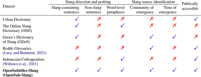 Figure 2 for Toward Informal Language Processing: Knowledge of Slang in Large Language Models