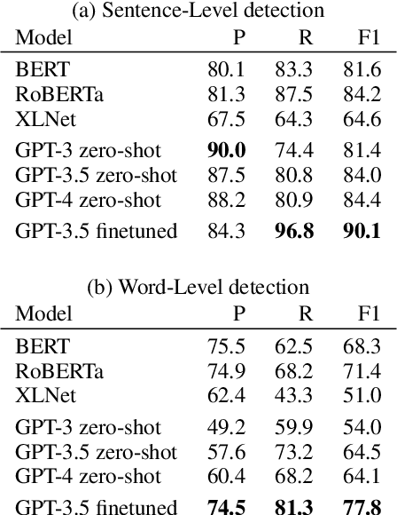 Figure 3 for Toward Informal Language Processing: Knowledge of Slang in Large Language Models