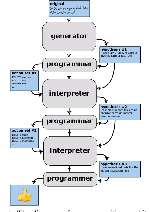 Figure 1 for Improving Cross-Domain Low-Resource Text Generation through LLM Post-Editing: A Programmer-Interpreter Approach