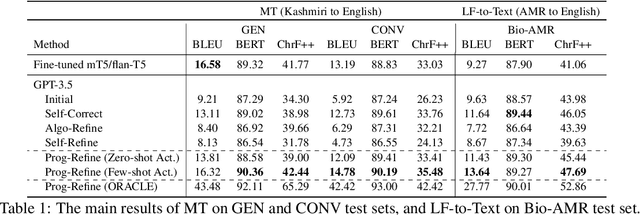 Figure 2 for Improving Cross-Domain Low-Resource Text Generation through LLM Post-Editing: A Programmer-Interpreter Approach