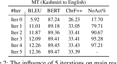 Figure 3 for Improving Cross-Domain Low-Resource Text Generation through LLM Post-Editing: A Programmer-Interpreter Approach