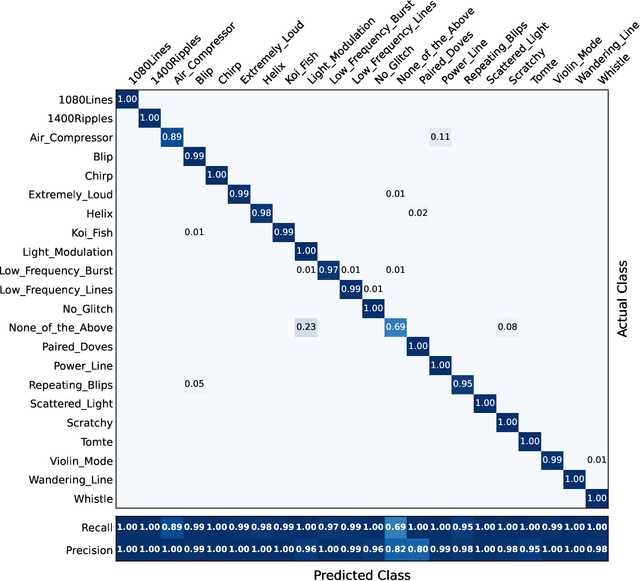 Figure 2 for Convolutional Neural Networks for the classification of glitches in gravitational-wave data streams