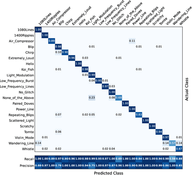 Figure 3 for Convolutional Neural Networks for the classification of glitches in gravitational-wave data streams