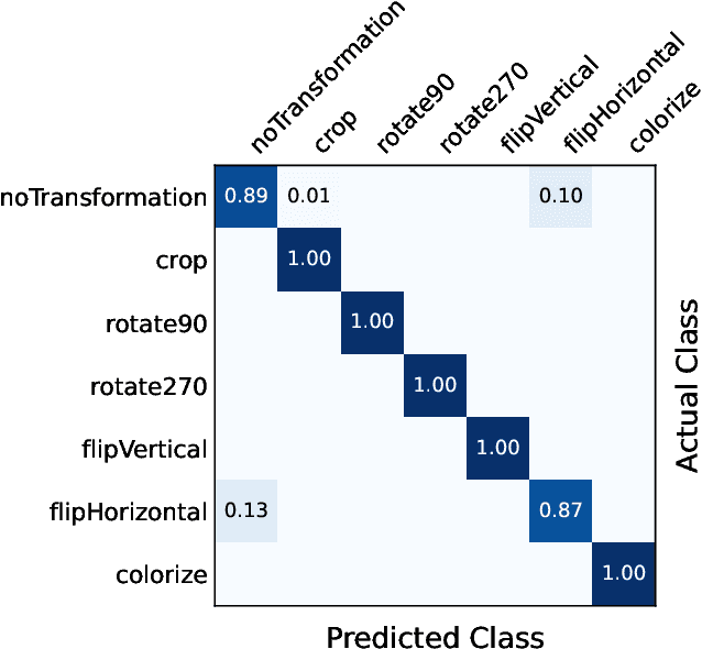 Figure 4 for Convolutional Neural Networks for the classification of glitches in gravitational-wave data streams