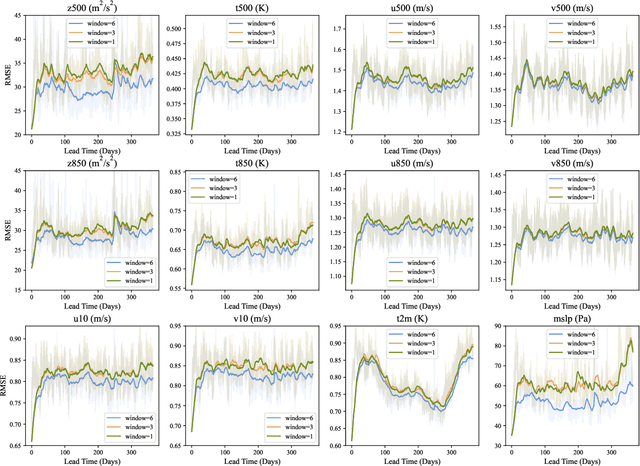 Figure 4 for FengWu-4DVar: Coupling the Data-driven Weather Forecasting Model with 4D Variational Assimilation