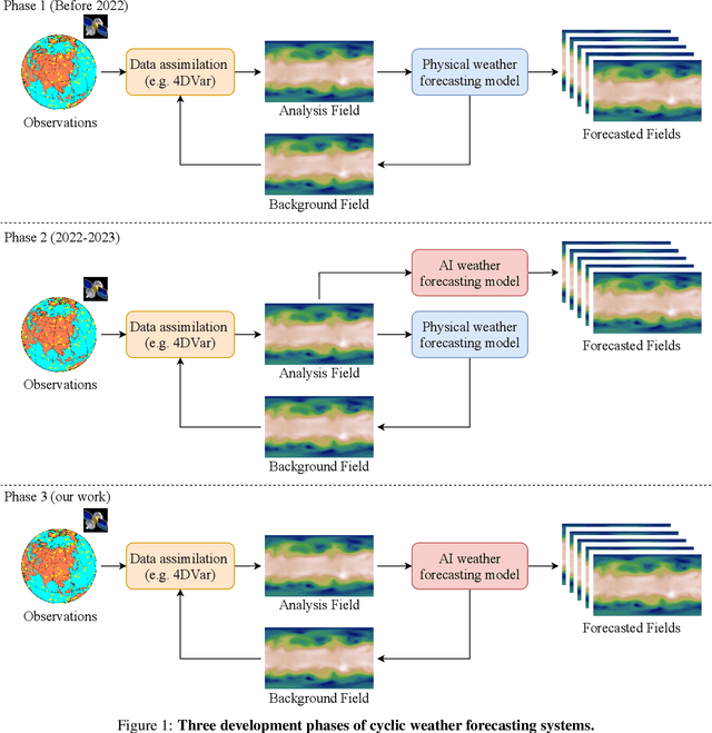 Figure 1 for FengWu-4DVar: Coupling the Data-driven Weather Forecasting Model with 4D Variational Assimilation