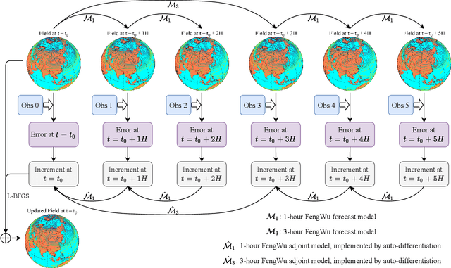 Figure 2 for FengWu-4DVar: Coupling the Data-driven Weather Forecasting Model with 4D Variational Assimilation