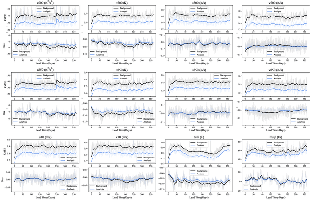 Figure 3 for FengWu-4DVar: Coupling the Data-driven Weather Forecasting Model with 4D Variational Assimilation