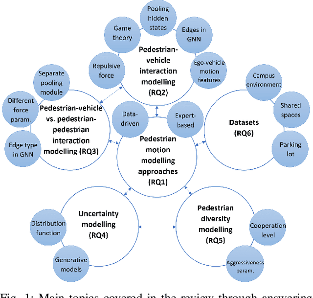 Figure 1 for Pedestrian Trajectory Prediction in Pedestrian-Vehicle Mixed Environments: A Systematic Review