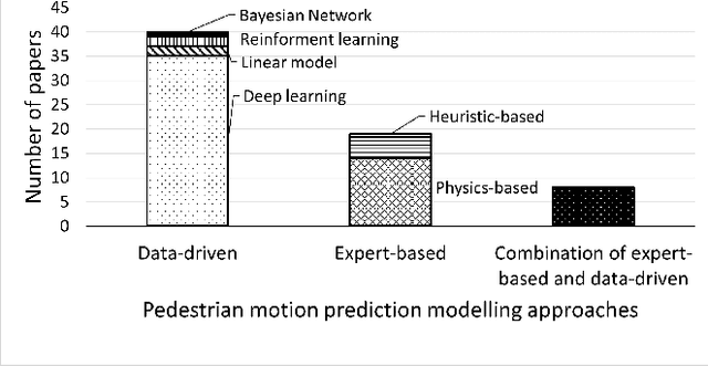 Figure 4 for Pedestrian Trajectory Prediction in Pedestrian-Vehicle Mixed Environments: A Systematic Review