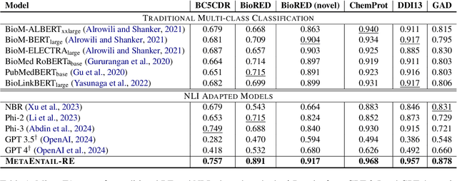 Figure 2 for Entangled Relations: Leveraging NLI and Meta-analysis to Enhance Biomedical Relation Extraction