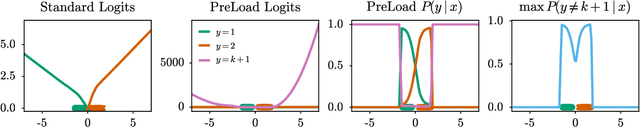 Figure 3 for Preventing Arbitrarily High Confidence on Far-Away Data in Point-Estimated Discriminative Neural Networks