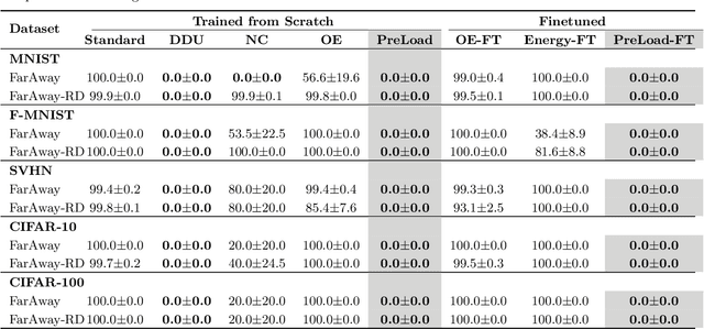 Figure 2 for Preventing Arbitrarily High Confidence on Far-Away Data in Point-Estimated Discriminative Neural Networks