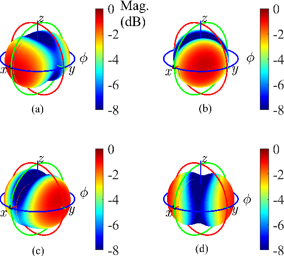 Figure 4 for Electrically Small Multimodal 3D Beamforming MIMO Antenna for PHY-Layer Security