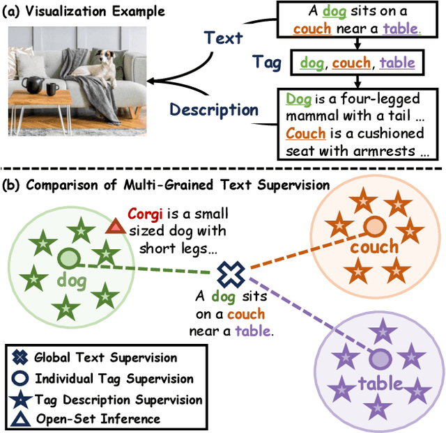 Figure 1 for Inject Semantic Concepts into Image Tagging for Open-Set Recognition
