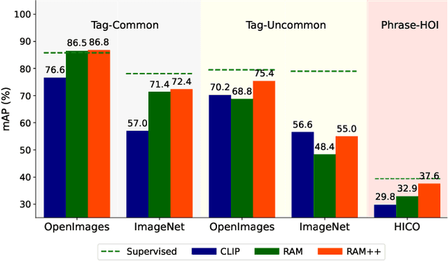 Figure 3 for Inject Semantic Concepts into Image Tagging for Open-Set Recognition