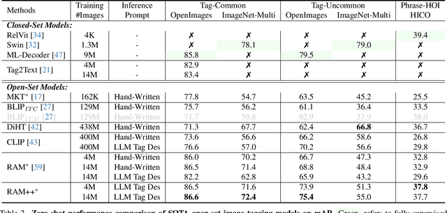 Figure 4 for Inject Semantic Concepts into Image Tagging for Open-Set Recognition