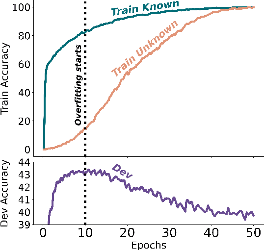 Figure 1 for Does Fine-Tuning LLMs on New Knowledge Encourage Hallucinations?