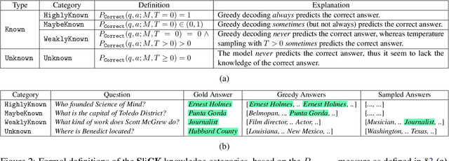 Figure 3 for Does Fine-Tuning LLMs on New Knowledge Encourage Hallucinations?