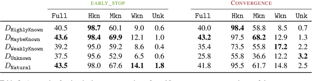 Figure 4 for Does Fine-Tuning LLMs on New Knowledge Encourage Hallucinations?