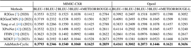 Figure 2 for Fine-Grained Image-Text Alignment in Medical Imaging Enables Cyclic Image-Report Generation