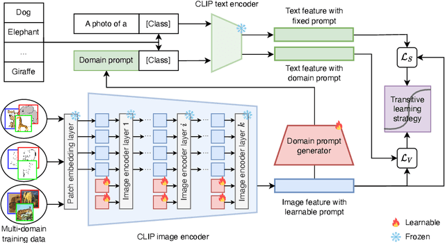 Figure 3 for Transitive Vision-Language Prompt Learning for Domain Generalization