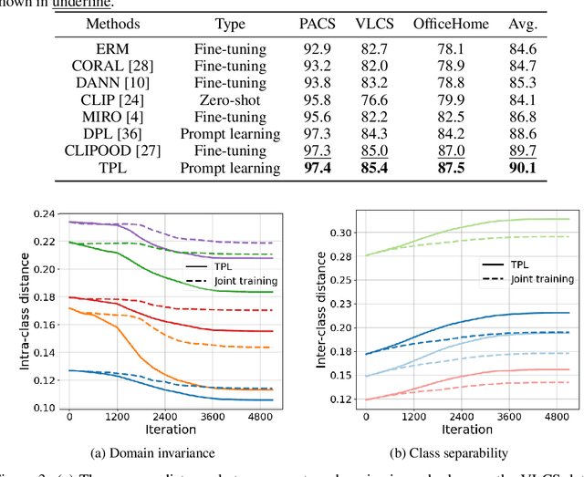 Figure 2 for Transitive Vision-Language Prompt Learning for Domain Generalization