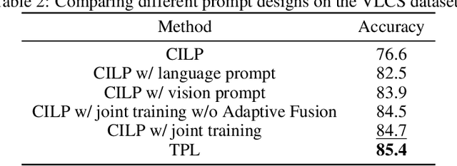 Figure 4 for Transitive Vision-Language Prompt Learning for Domain Generalization