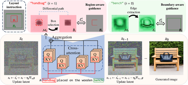 Figure 3 for R&B: Region and Boundary Aware Zero-shot Grounded Text-to-image Generation