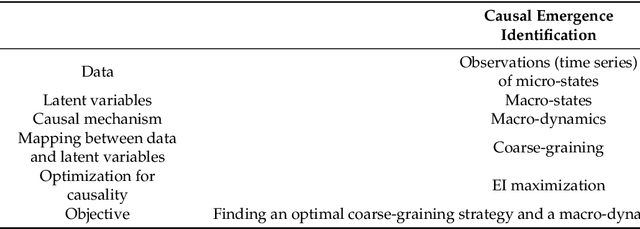 Figure 2 for Emergence and Causality in Complex Systems: A Survey on Causal Emergence and Related Quantitative Studies