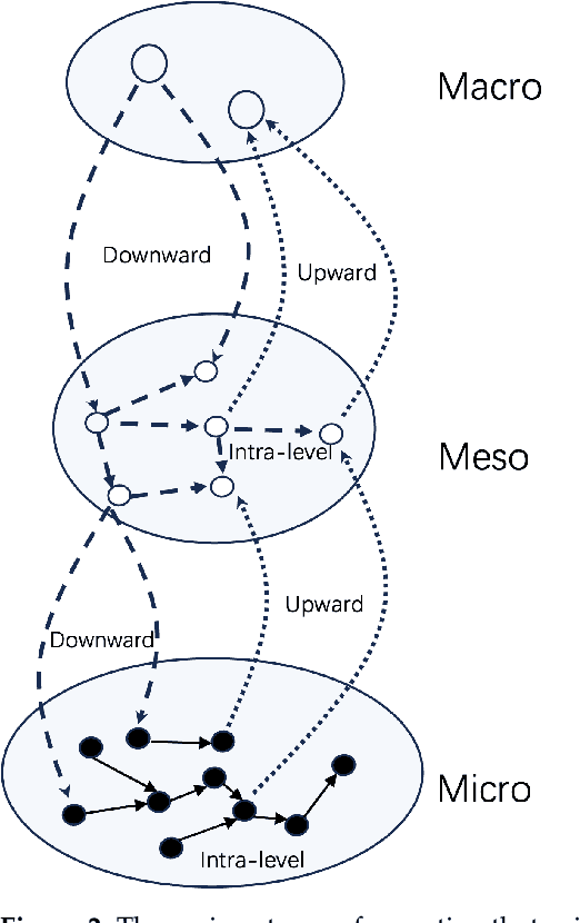 Figure 3 for Emergence and Causality in Complex Systems: A Survey on Causal Emergence and Related Quantitative Studies