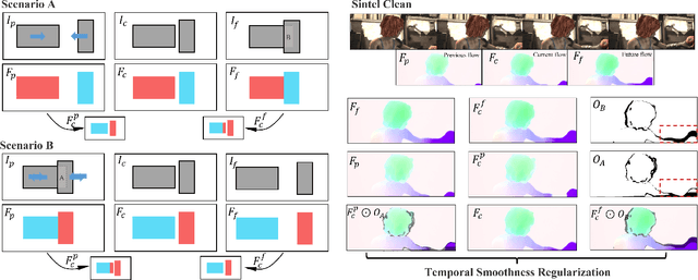 Figure 3 for Unsupervised Learning Optical Flow in Multi-frame Dynamic Environment Using Temporal Dynamic Modeling